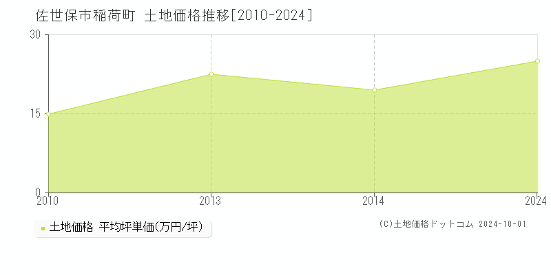 稲荷町(佐世保市)の土地価格推移グラフ(坪単価)[2010-2024年]