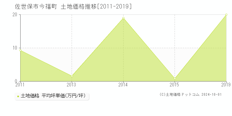 今福町(佐世保市)の土地価格推移グラフ(坪単価)[2011-2019年]