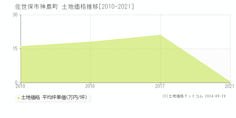 神島町(佐世保市)の土地価格推移グラフ(坪単価)[2010-2021年]