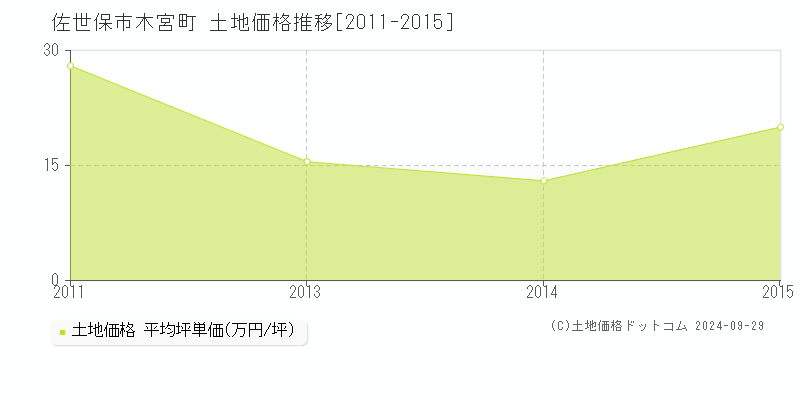 木宮町(佐世保市)の土地価格推移グラフ(坪単価)[2011-2015年]