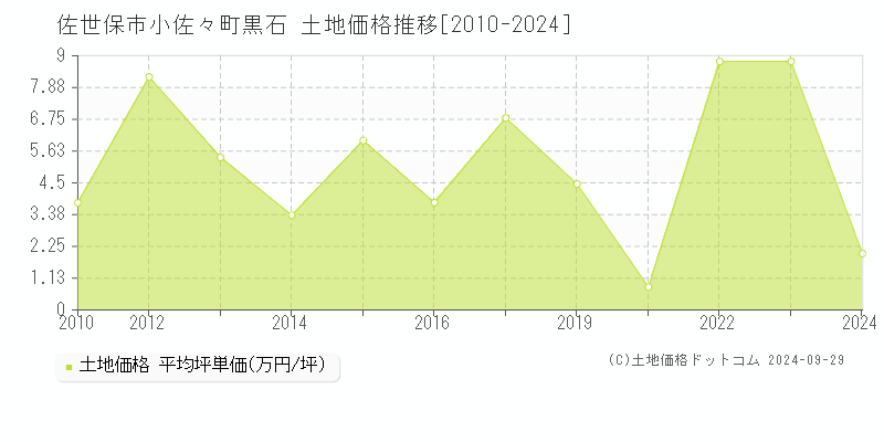 小佐々町黒石(佐世保市)の土地価格推移グラフ(坪単価)[2010-2024年]