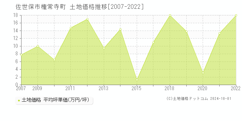 権常寺町(佐世保市)の土地価格推移グラフ(坪単価)[2007-2022年]