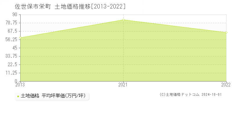 栄町(佐世保市)の土地価格推移グラフ(坪単価)[2013-2022年]