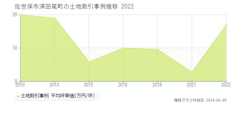 佐世保市須田尾町の土地取引事例推移グラフ 