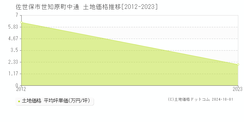 世知原町中通(佐世保市)の土地価格推移グラフ(坪単価)[2012-2023年]