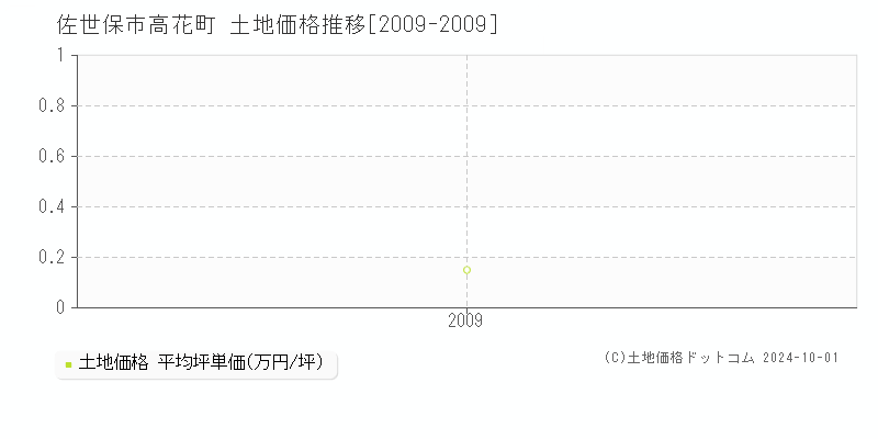 高花町(佐世保市)の土地価格推移グラフ(坪単価)[2009-2009年]