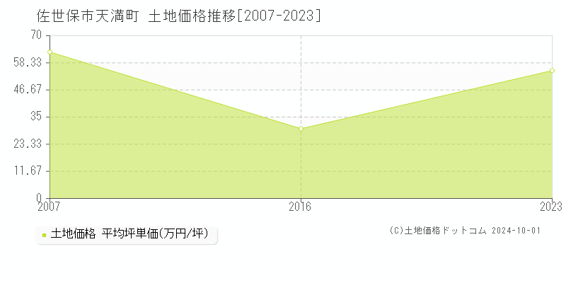 天満町(佐世保市)の土地価格推移グラフ(坪単価)[2007-2023年]