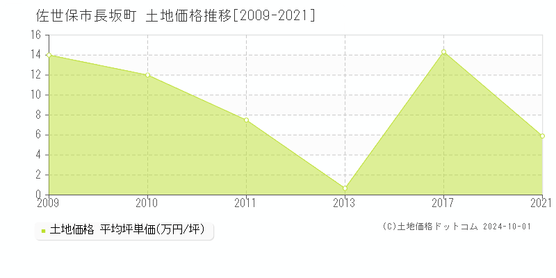 長坂町(佐世保市)の土地価格推移グラフ(坪単価)[2009-2021年]