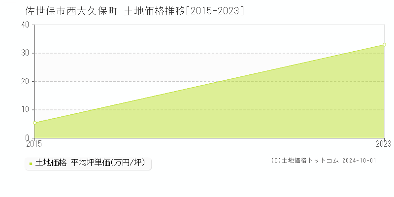 西大久保町(佐世保市)の土地価格推移グラフ(坪単価)[2015-2023年]