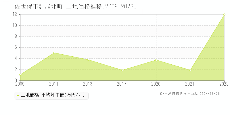 針尾北町(佐世保市)の土地価格推移グラフ(坪単価)[2009-2023年]