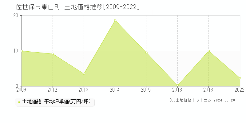 東山町(佐世保市)の土地価格推移グラフ(坪単価)[2009-2022年]