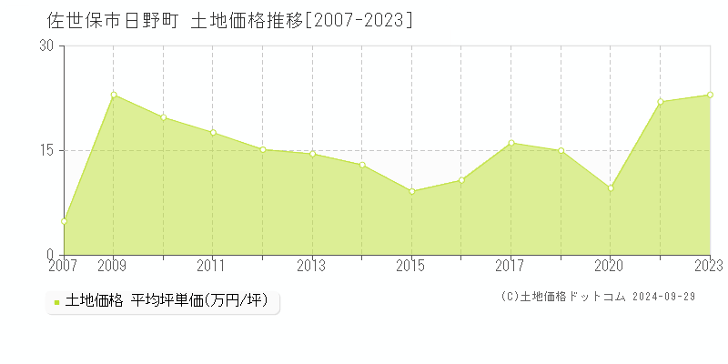 日野町(佐世保市)の土地価格推移グラフ(坪単価)[2007-2023年]