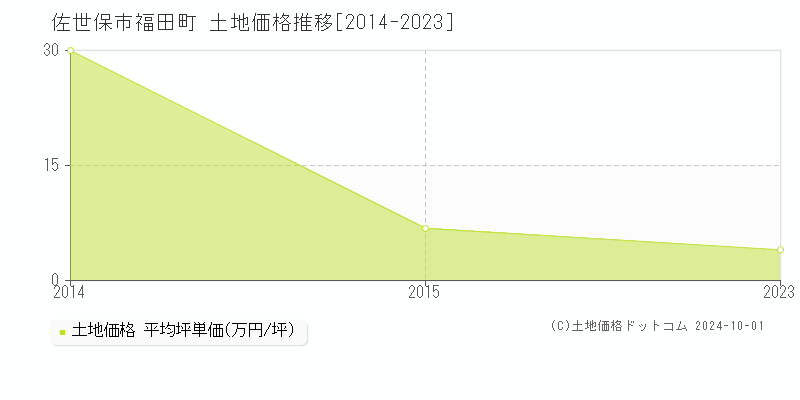 福田町(佐世保市)の土地価格推移グラフ(坪単価)[2014-2023年]