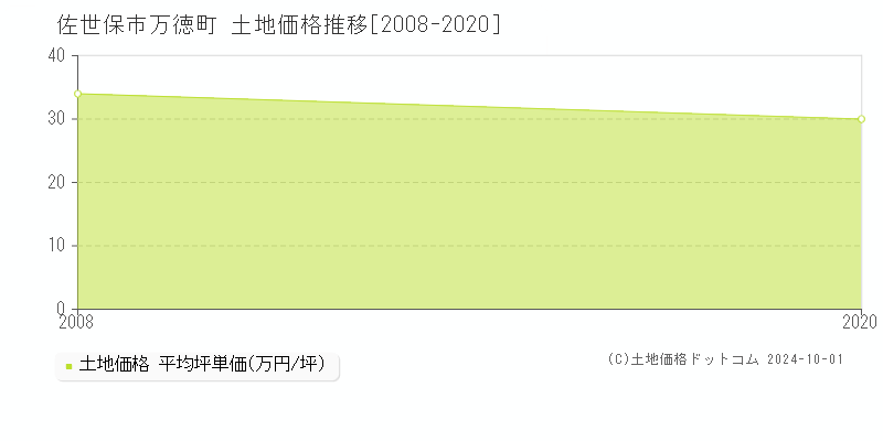 万徳町(佐世保市)の土地価格推移グラフ(坪単価)[2008-2020年]