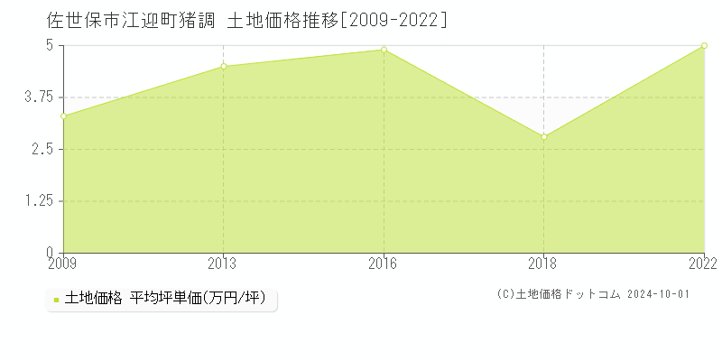 江迎町猪調(佐世保市)の土地価格推移グラフ(坪単価)[2009-2022年]