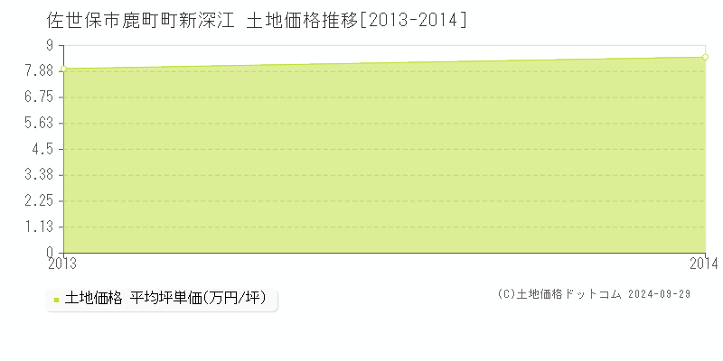 鹿町町新深江(佐世保市)の土地価格推移グラフ(坪単価)[2013-2014年]