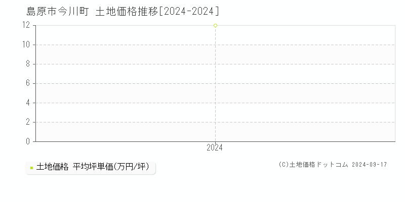 今川町(島原市)の土地価格推移グラフ(坪単価)[2024-2024年]