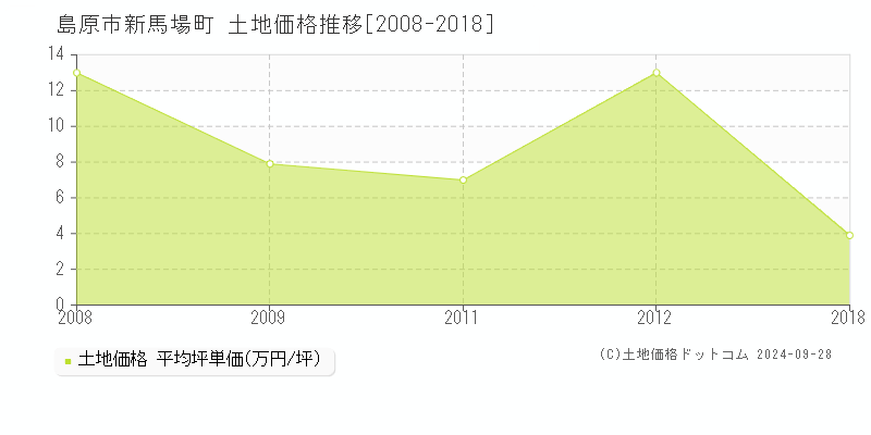 新馬場町(島原市)の土地価格推移グラフ(坪単価)[2008-2018年]