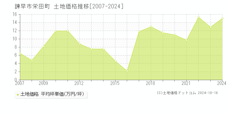 栄田町(諫早市)の土地価格推移グラフ(坪単価)