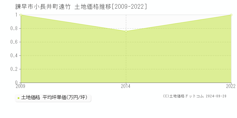 小長井町遠竹(諫早市)の土地価格推移グラフ(坪単価)[2009-2022年]