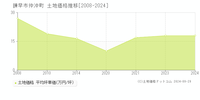 仲沖町(諫早市)の土地価格推移グラフ(坪単価)[2008-2024年]