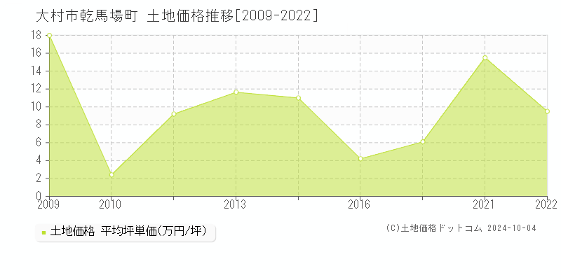 乾馬場町(大村市)の土地価格推移グラフ(坪単価)[2009-2022年]