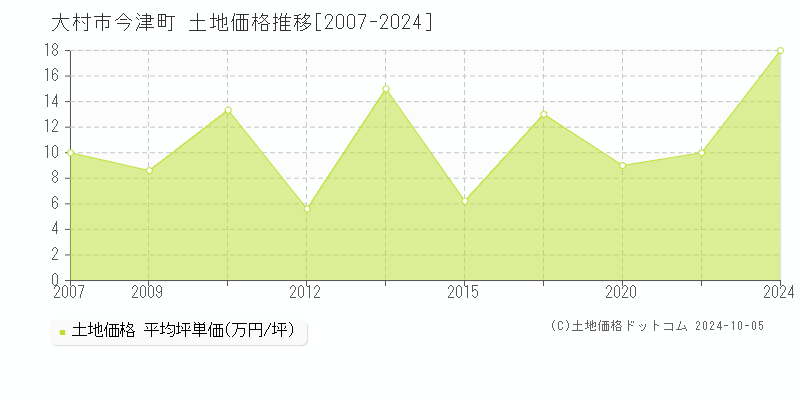 今津町(大村市)の土地価格推移グラフ(坪単価)[2007-2024年]