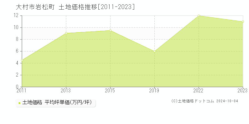 岩松町(大村市)の土地価格推移グラフ(坪単価)[2011-2023年]