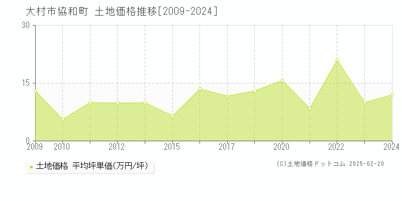 協和町(大村市)の土地価格推移グラフ(坪単価)[2009-2024年]