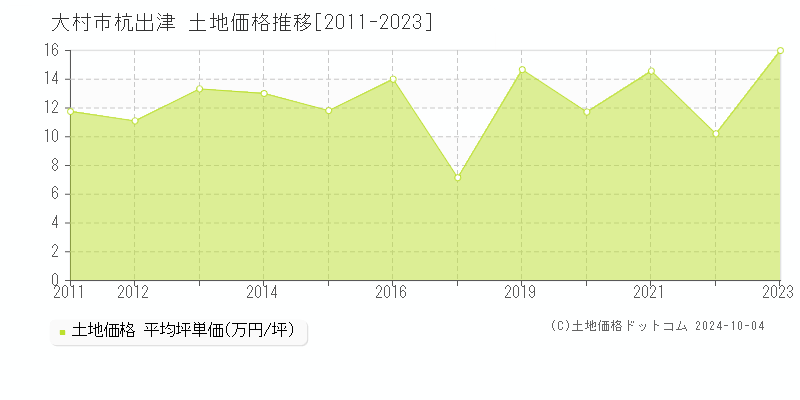 杭出津(大村市)の土地価格推移グラフ(坪単価)[2011-2023年]