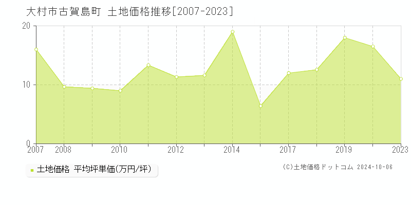 古賀島町(大村市)の土地価格推移グラフ(坪単価)[2007-2023年]