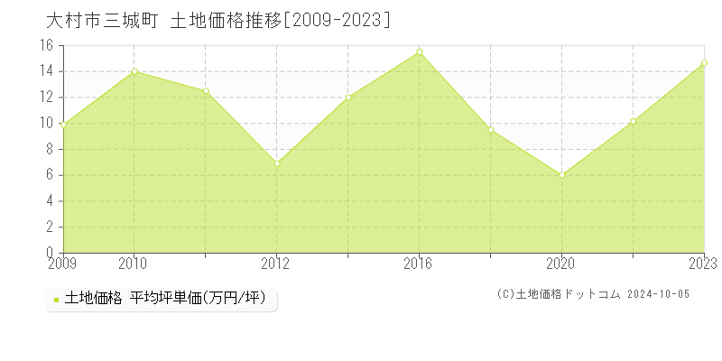 三城町(大村市)の土地価格推移グラフ(坪単価)[2009-2023年]