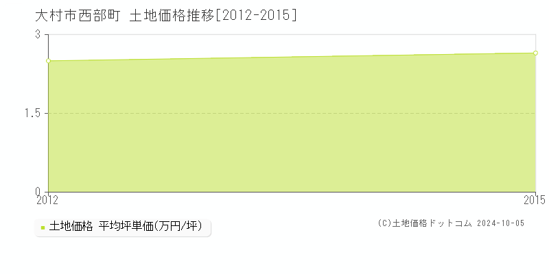 西部町(大村市)の土地価格推移グラフ(坪単価)[2012-2015年]