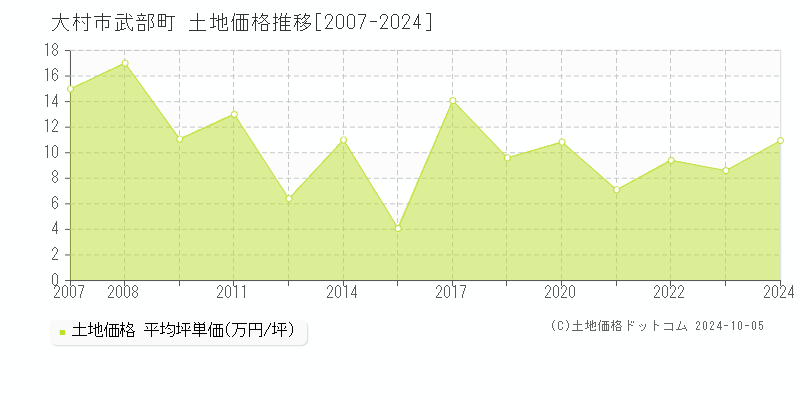 武部町(大村市)の土地価格推移グラフ(坪単価)[2007-2024年]