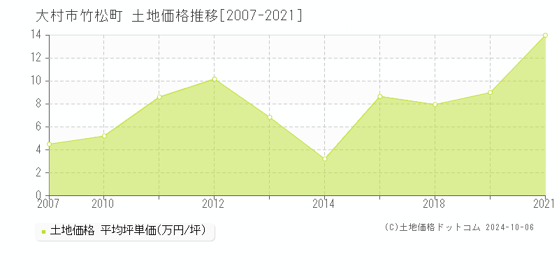 竹松町(大村市)の土地価格推移グラフ(坪単価)[2007-2021年]