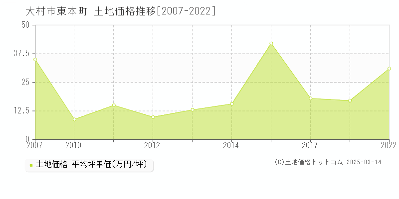 東本町(大村市)の土地価格推移グラフ(坪単価)[2007-2022年]