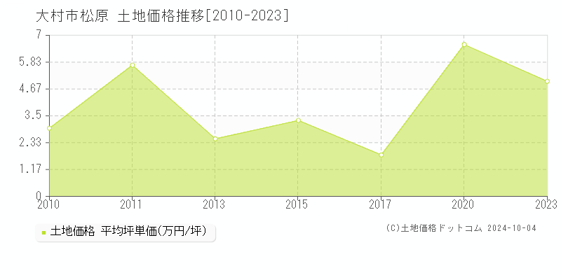 松原(大村市)の土地価格推移グラフ(坪単価)[2010-2023年]