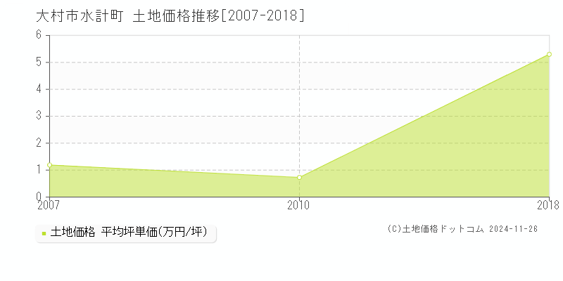 水計町(大村市)の土地価格推移グラフ(坪単価)[2007-2018年]