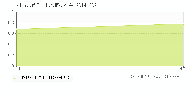 宮代町(大村市)の土地価格推移グラフ(坪単価)[2014-2021年]