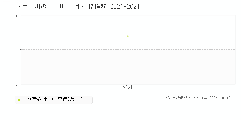 明の川内町(平戸市)の土地価格推移グラフ(坪単価)[2021-2021年]