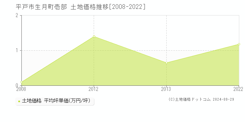 生月町壱部(平戸市)の土地価格推移グラフ(坪単価)[2008-2022年]