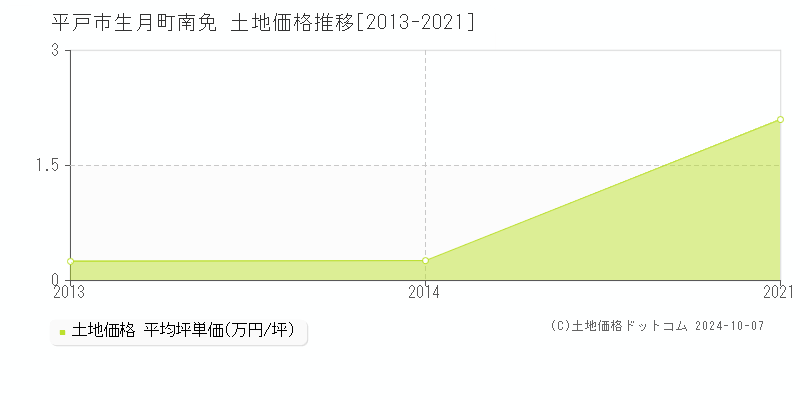 生月町南免(平戸市)の土地価格推移グラフ(坪単価)[2013-2021年]