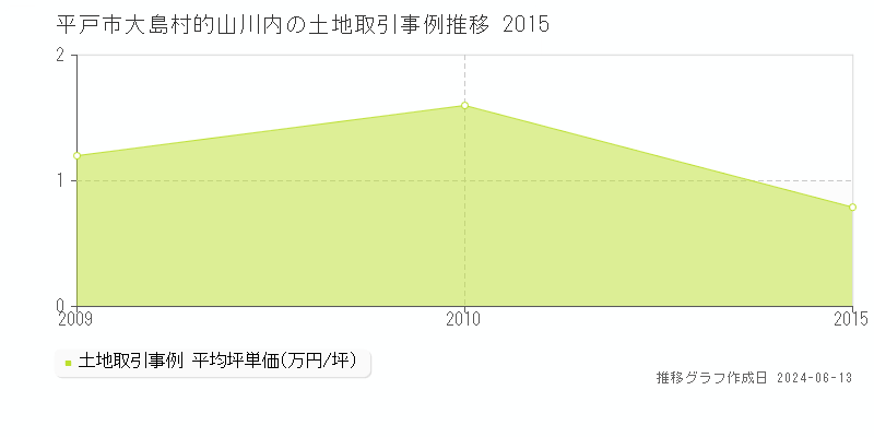 平戸市大島村的山川内の土地取引事例推移グラフ 