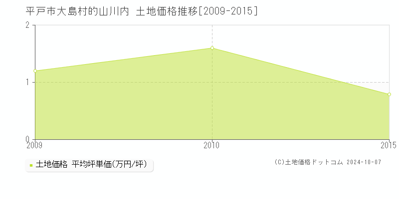 平戸市大島村的山川内の土地取引事例推移グラフ 