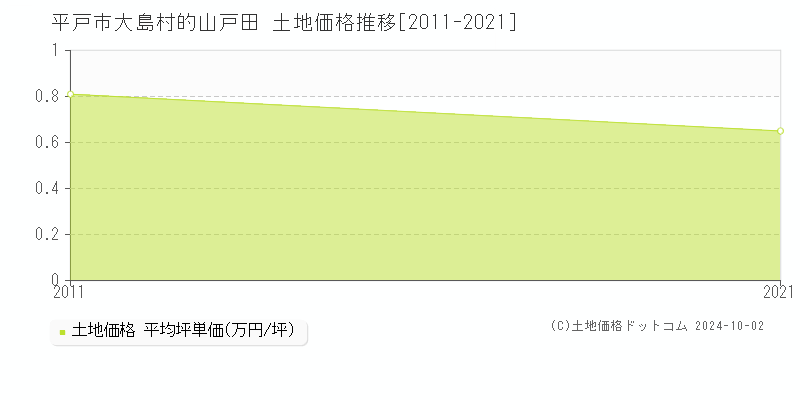 大島村的山戸田(平戸市)の土地価格推移グラフ(坪単価)[2011-2021年]