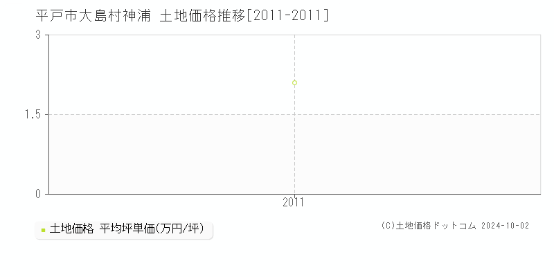 大島村神浦(平戸市)の土地価格推移グラフ(坪単価)[2011-2011年]