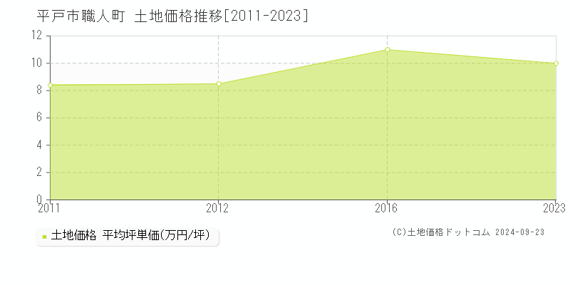 職人町(平戸市)の土地価格推移グラフ(坪単価)[2011-2023年]