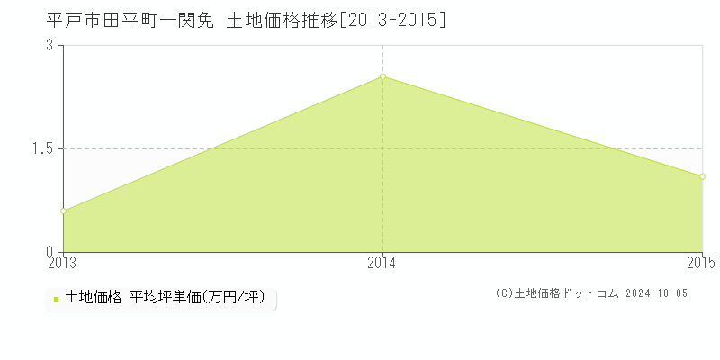 田平町一関免(平戸市)の土地価格推移グラフ(坪単価)[2013-2015年]