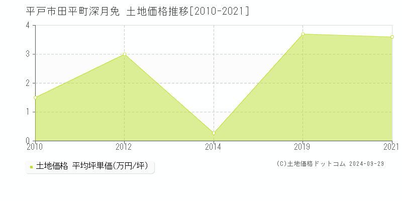 田平町深月免(平戸市)の土地価格推移グラフ(坪単価)[2010-2021年]