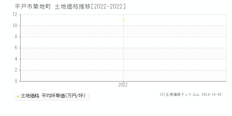 築地町(平戸市)の土地価格推移グラフ(坪単価)[2022-2022年]